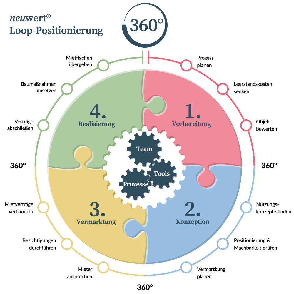 Grafik: Neuwert Loop-Positionierung 360°